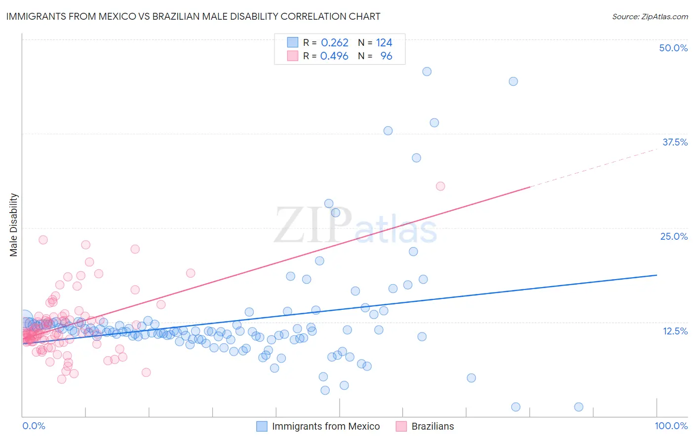 Immigrants from Mexico vs Brazilian Male Disability