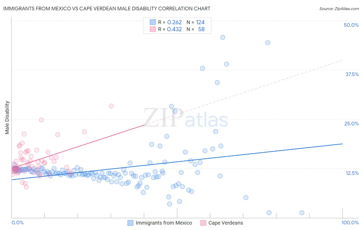 Immigrants from Mexico vs Cape Verdean Male Disability