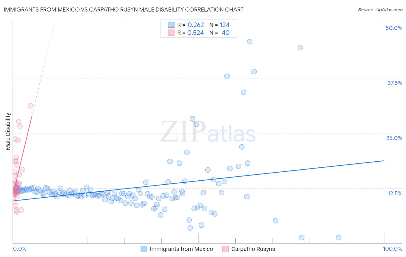 Immigrants from Mexico vs Carpatho Rusyn Male Disability