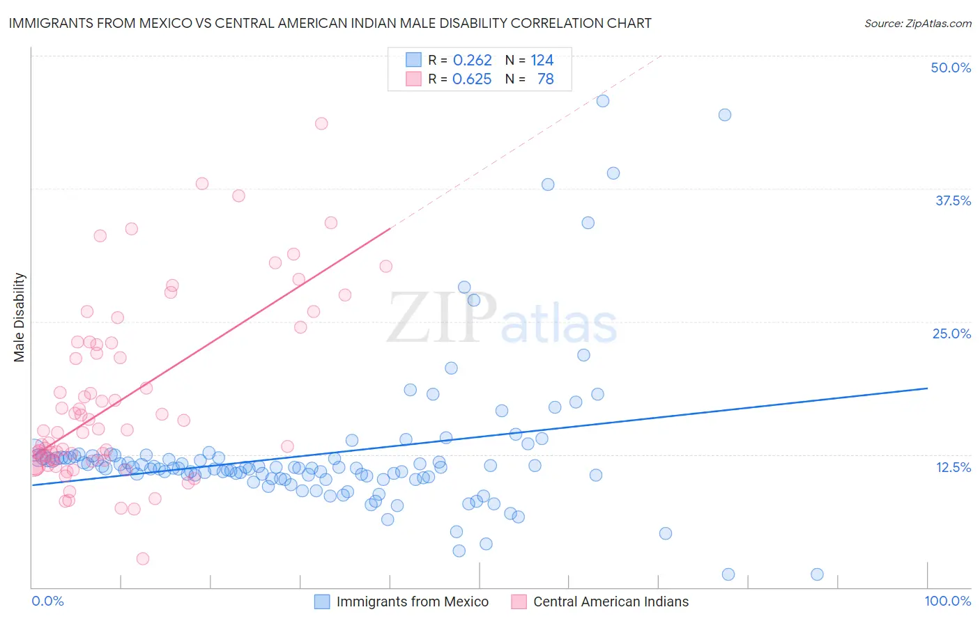 Immigrants from Mexico vs Central American Indian Male Disability