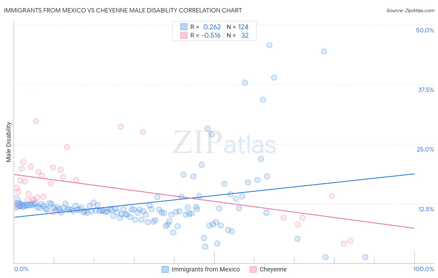Immigrants from Mexico vs Cheyenne Male Disability