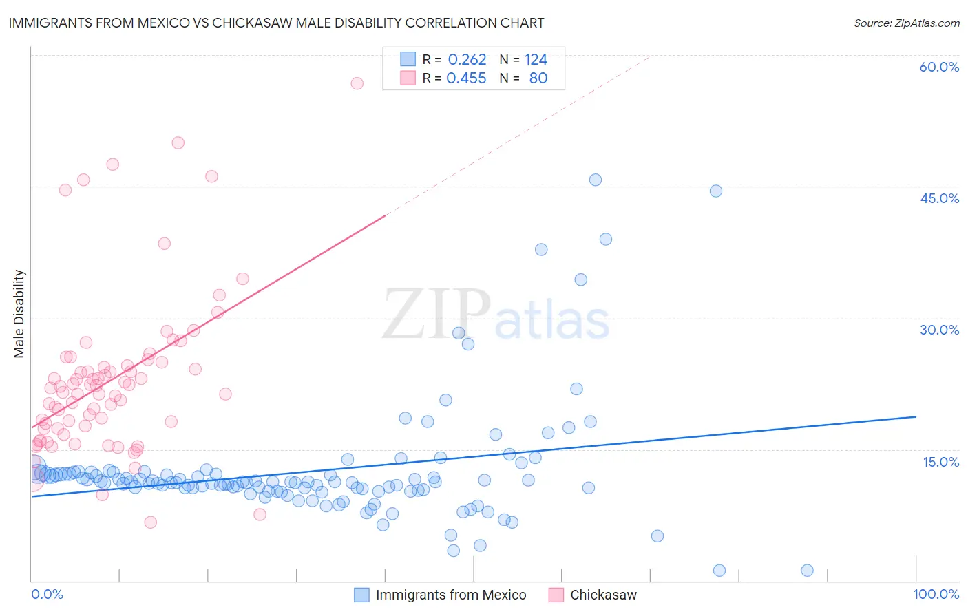 Immigrants from Mexico vs Chickasaw Male Disability