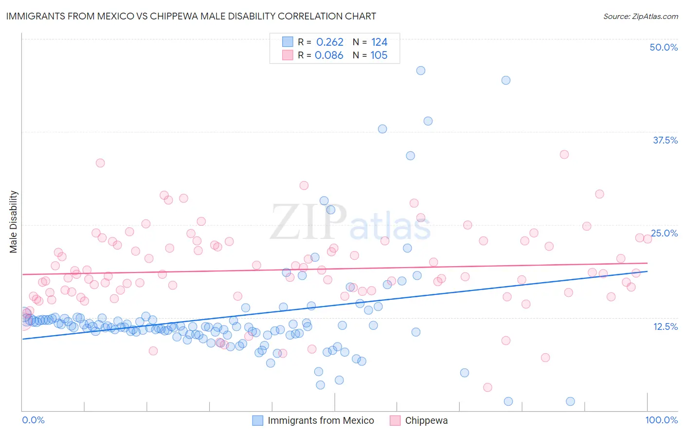 Immigrants from Mexico vs Chippewa Male Disability