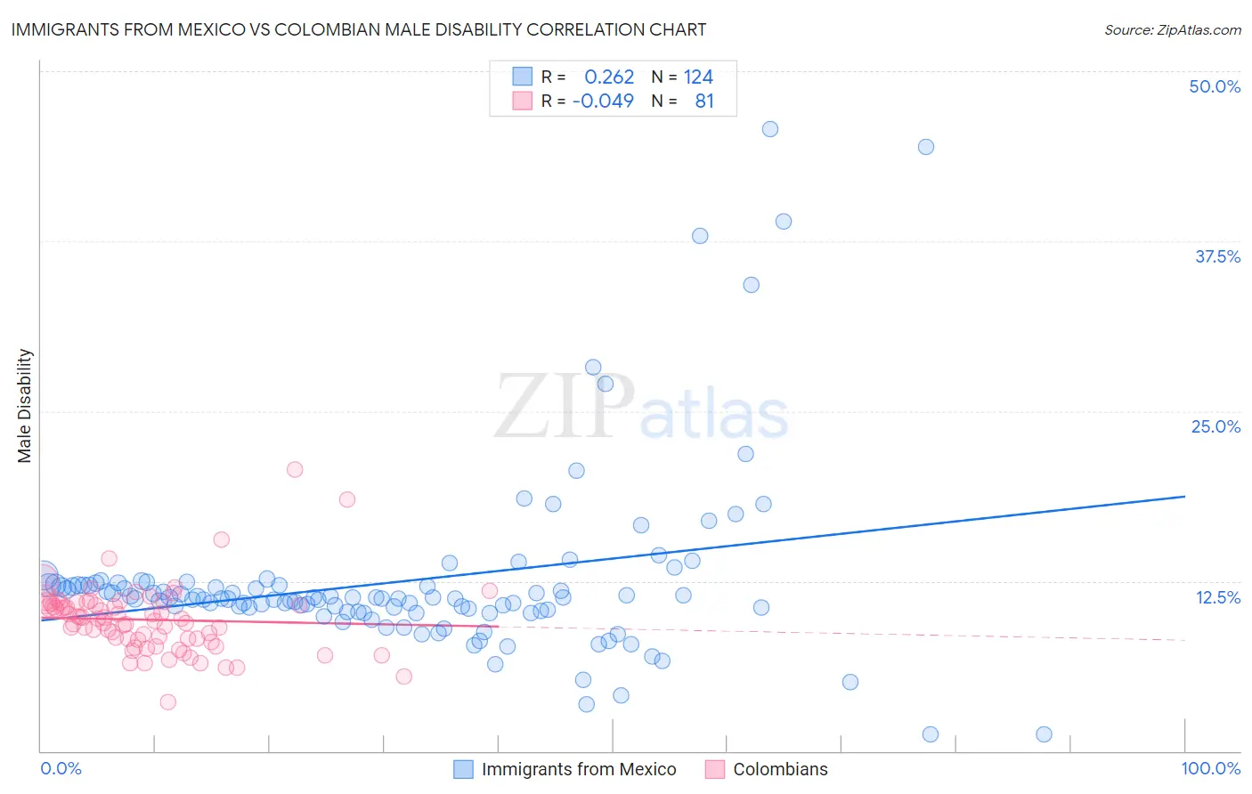 Immigrants from Mexico vs Colombian Male Disability
