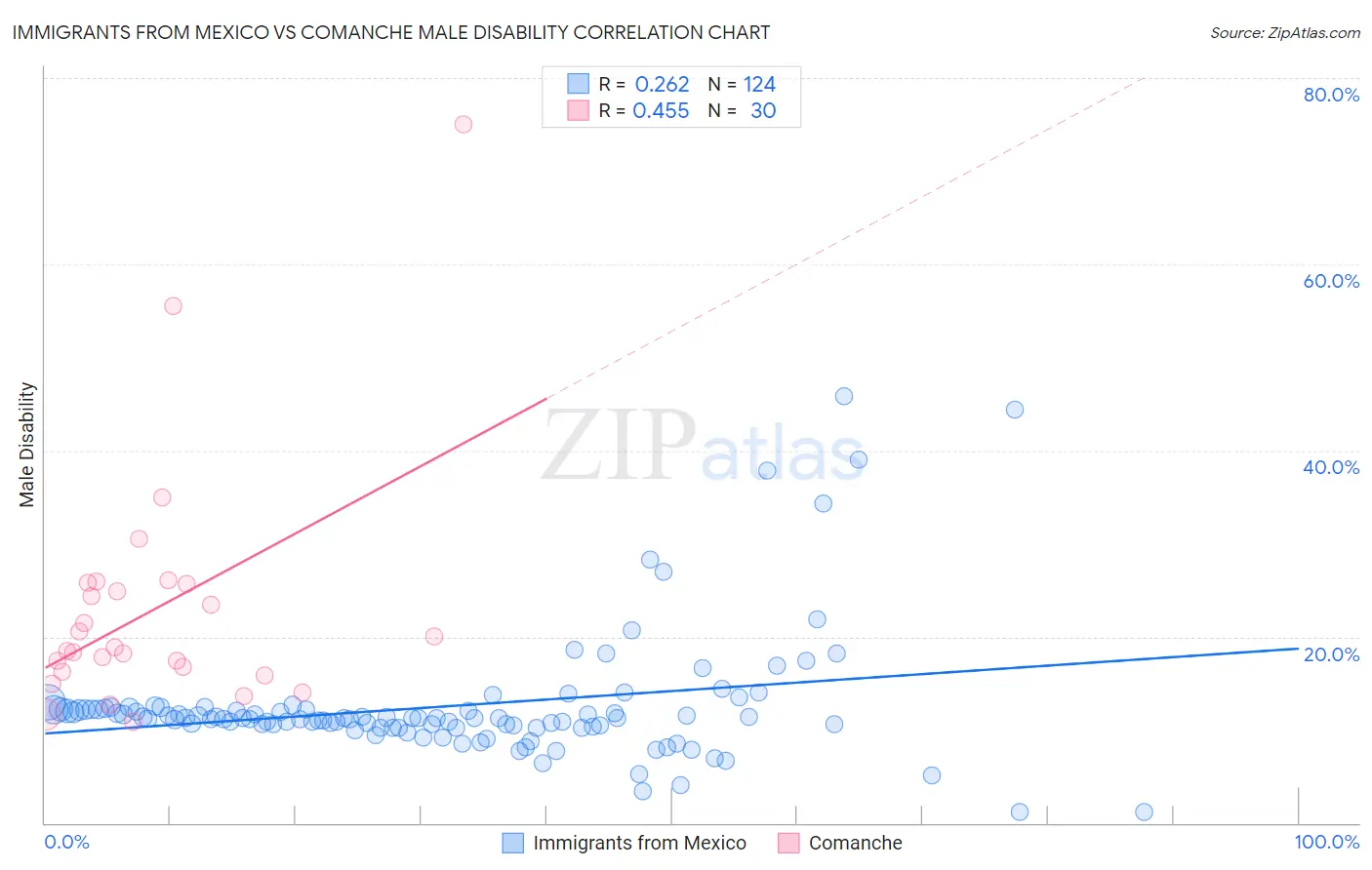 Immigrants from Mexico vs Comanche Male Disability