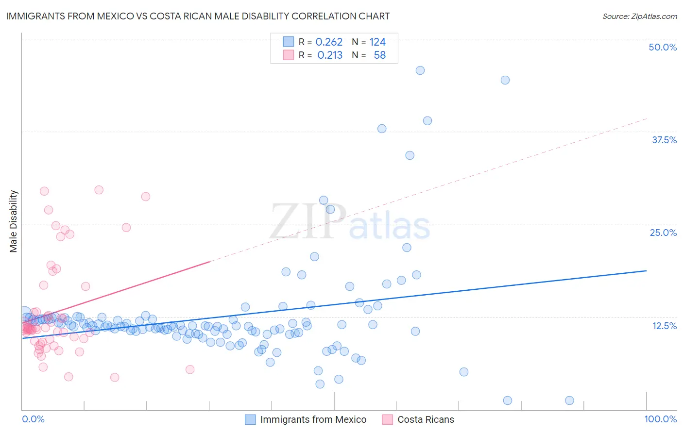 Immigrants from Mexico vs Costa Rican Male Disability