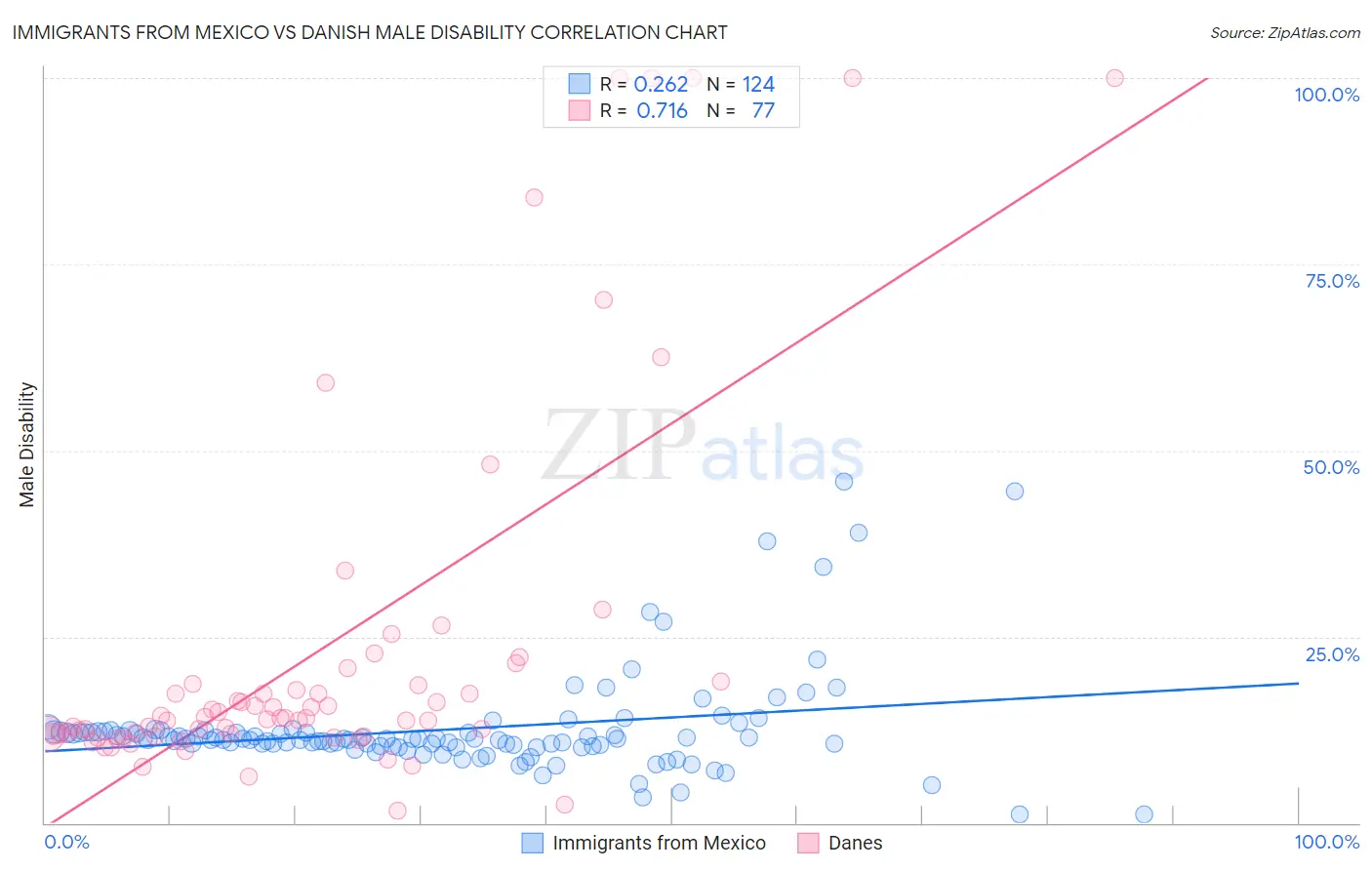 Immigrants from Mexico vs Danish Male Disability