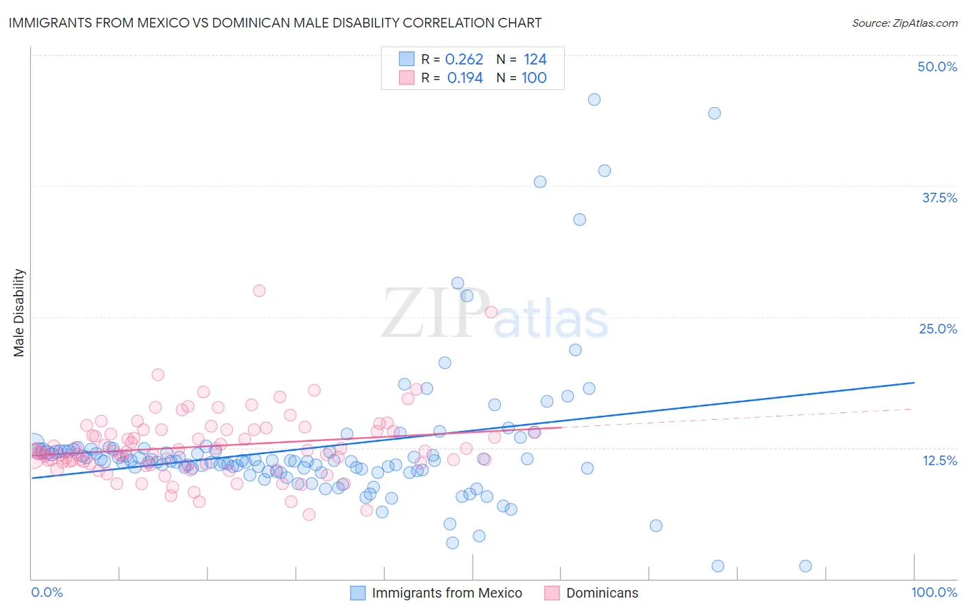 Immigrants from Mexico vs Dominican Male Disability