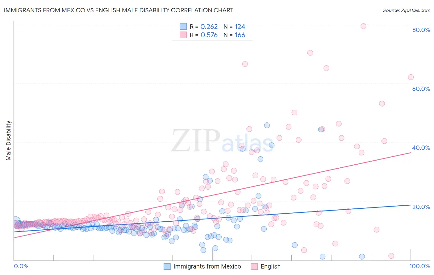 Immigrants from Mexico vs English Male Disability