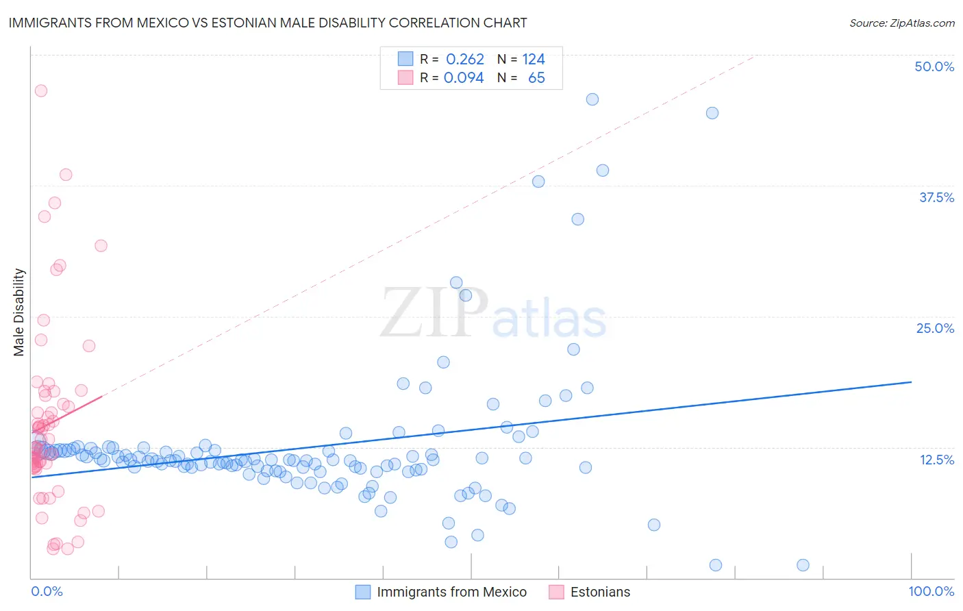 Immigrants from Mexico vs Estonian Male Disability