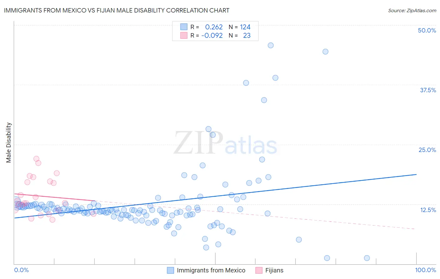 Immigrants from Mexico vs Fijian Male Disability