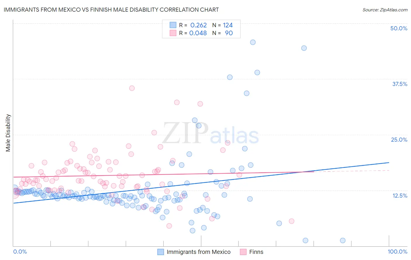 Immigrants from Mexico vs Finnish Male Disability