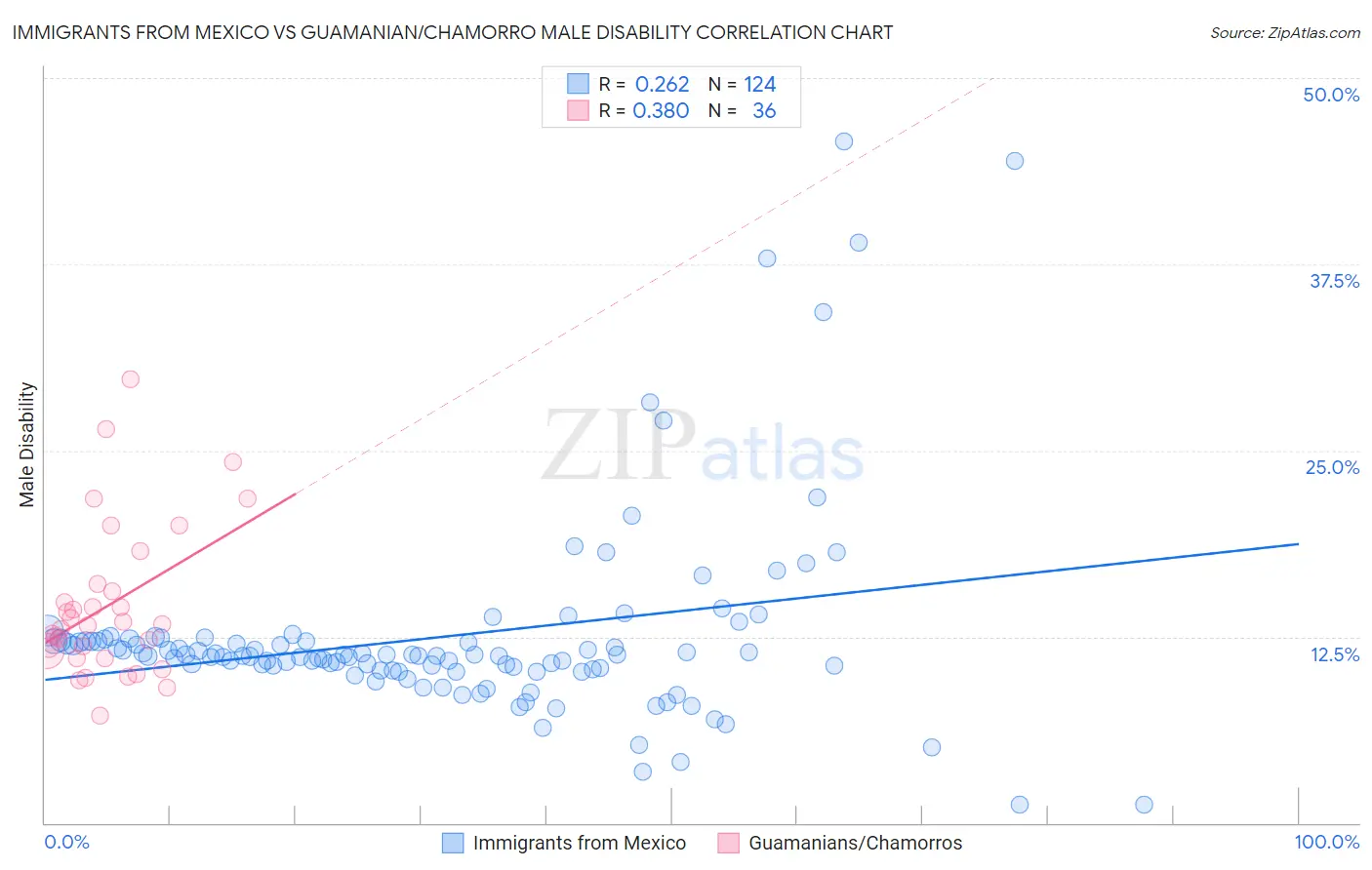 Immigrants from Mexico vs Guamanian/Chamorro Male Disability