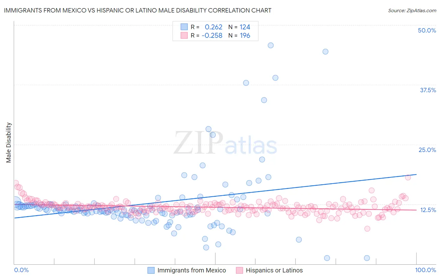 Immigrants from Mexico vs Hispanic or Latino Male Disability