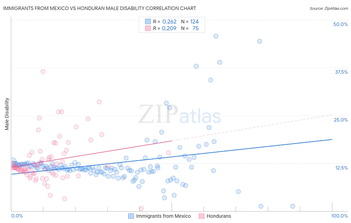 Immigrants from Mexico vs Honduran Male Disability
