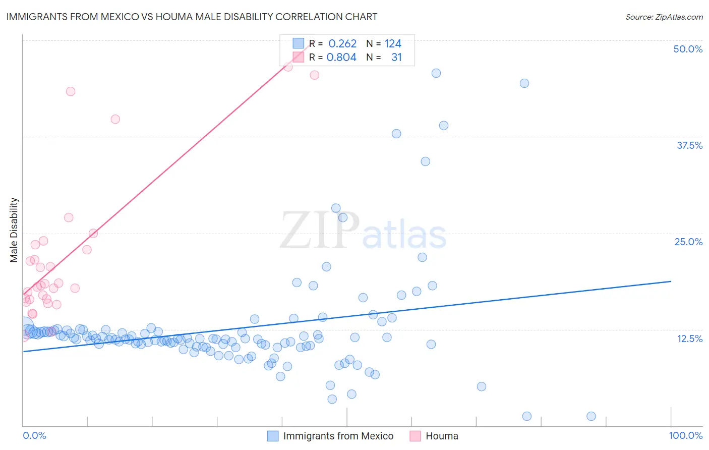 Immigrants from Mexico vs Houma Male Disability