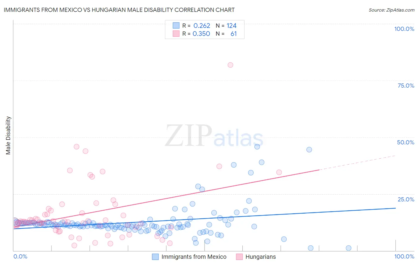 Immigrants from Mexico vs Hungarian Male Disability