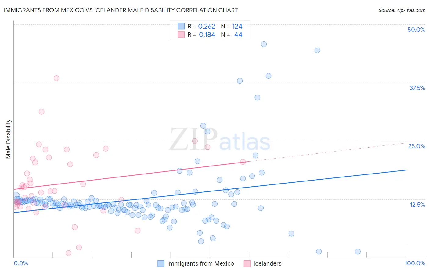 Immigrants from Mexico vs Icelander Male Disability