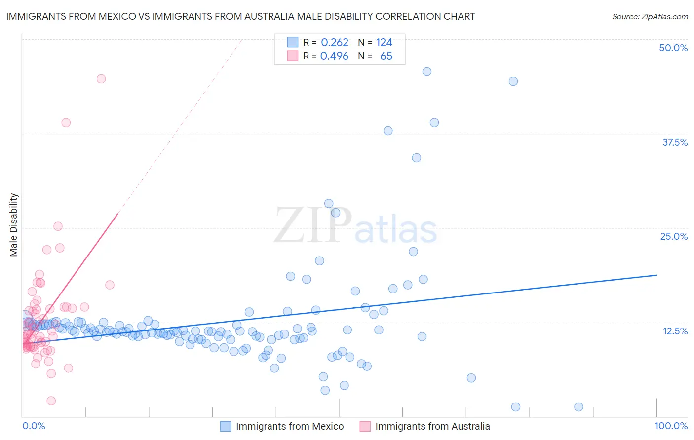 Immigrants from Mexico vs Immigrants from Australia Male Disability