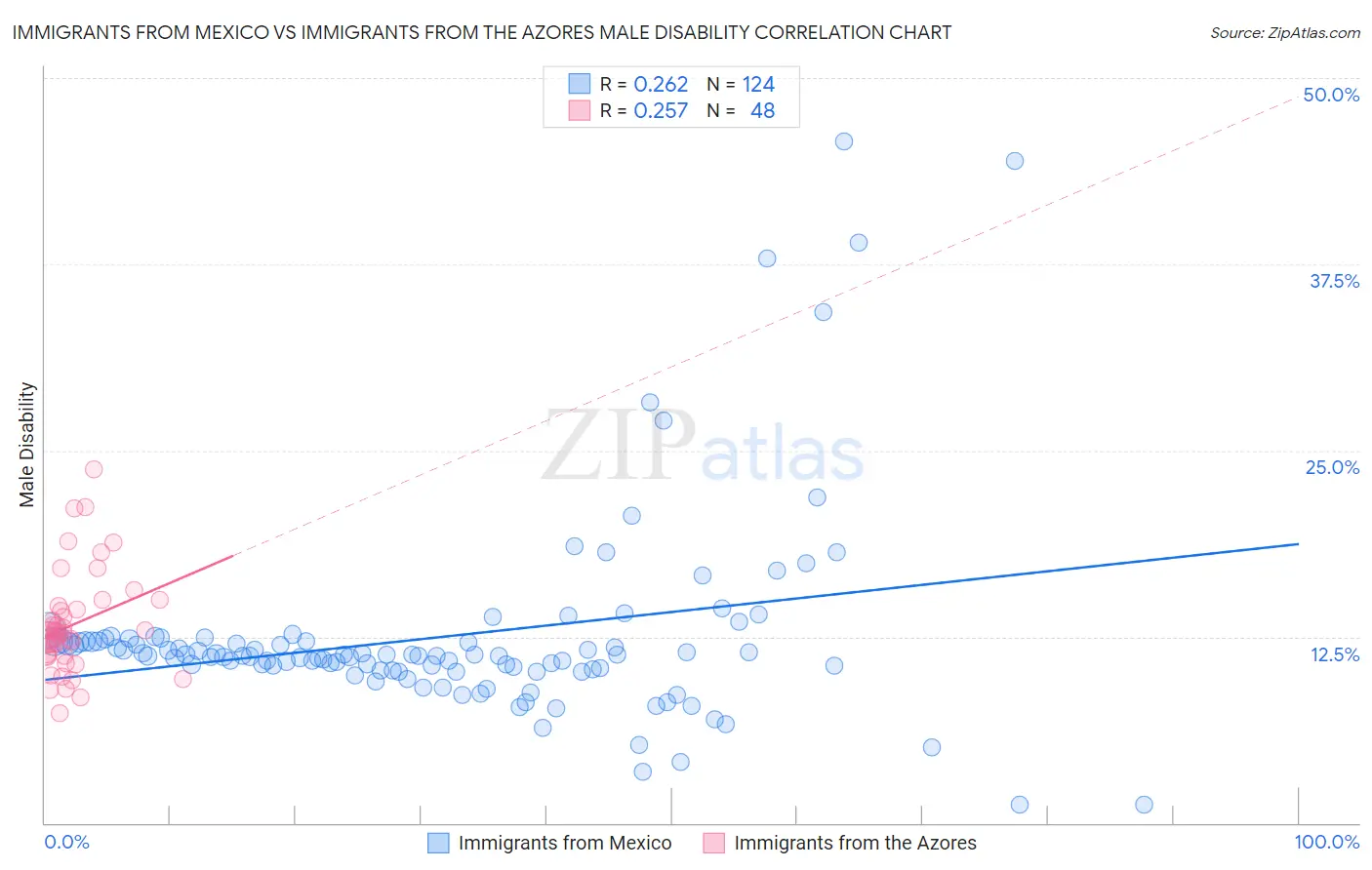 Immigrants from Mexico vs Immigrants from the Azores Male Disability