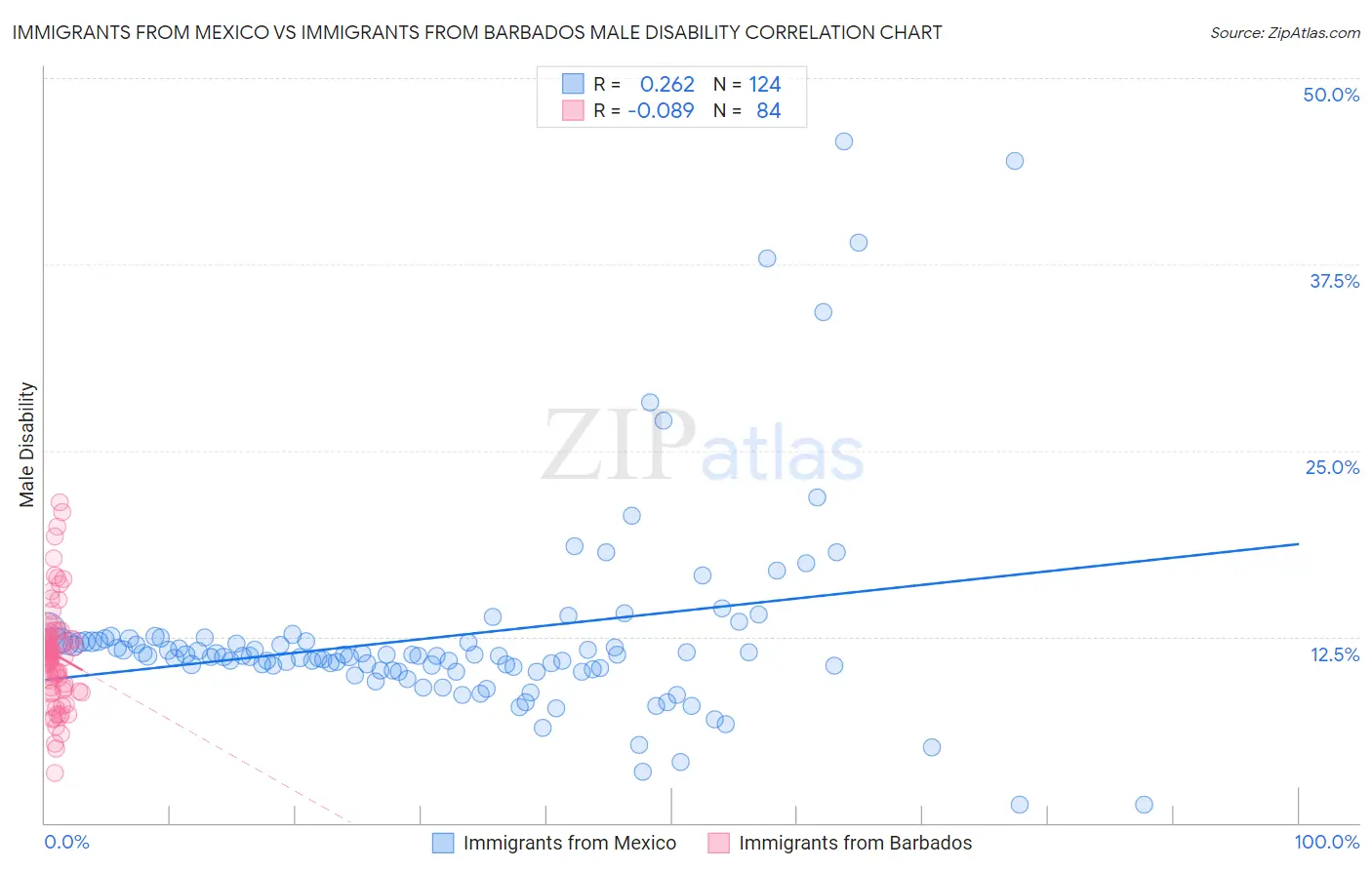 Immigrants from Mexico vs Immigrants from Barbados Male Disability