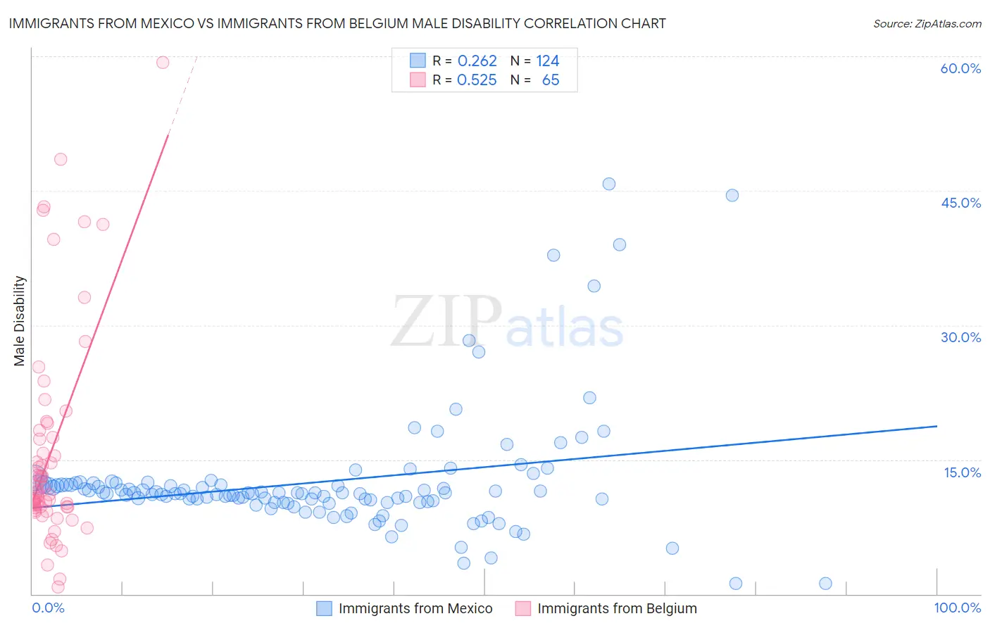 Immigrants from Mexico vs Immigrants from Belgium Male Disability