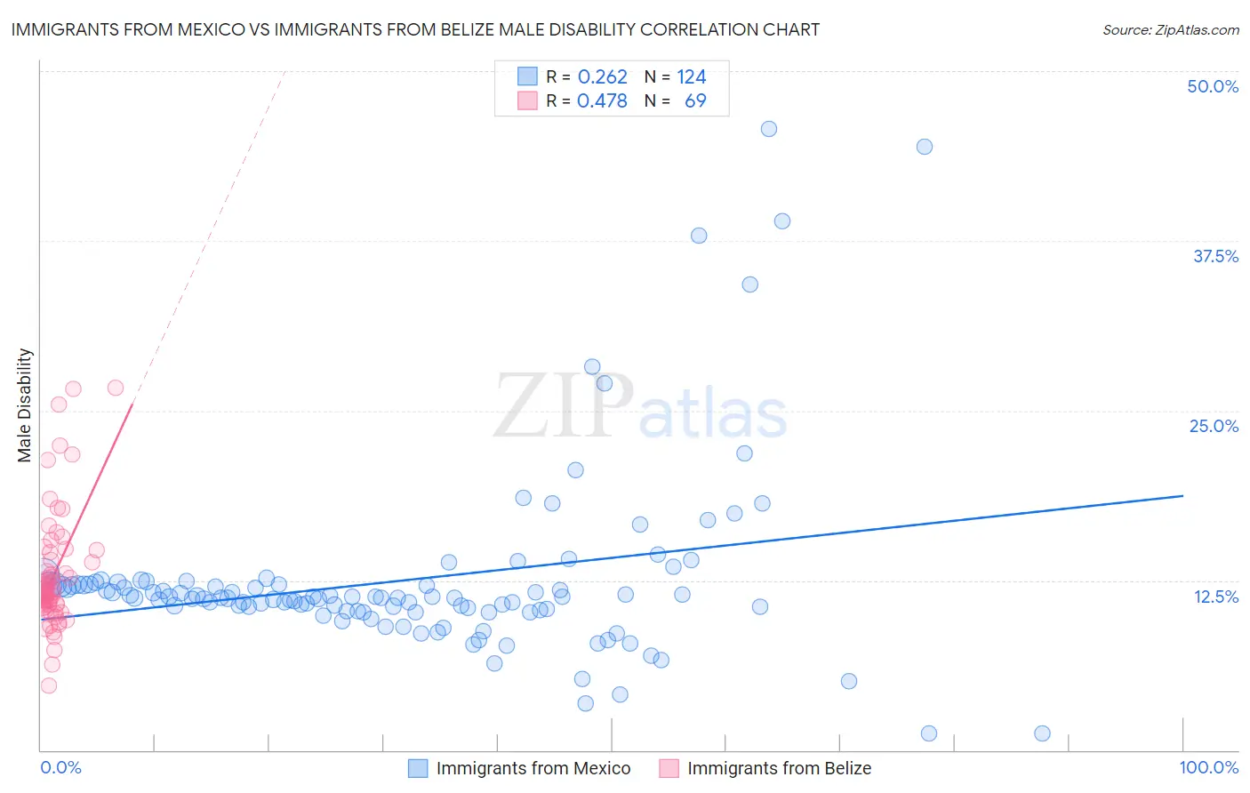 Immigrants from Mexico vs Immigrants from Belize Male Disability