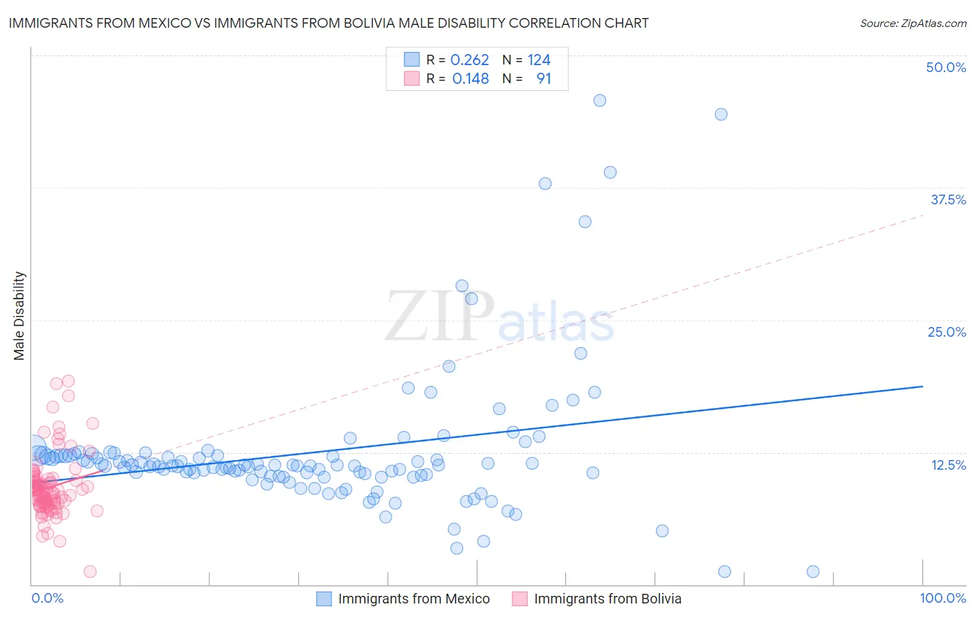 Immigrants from Mexico vs Immigrants from Bolivia Male Disability