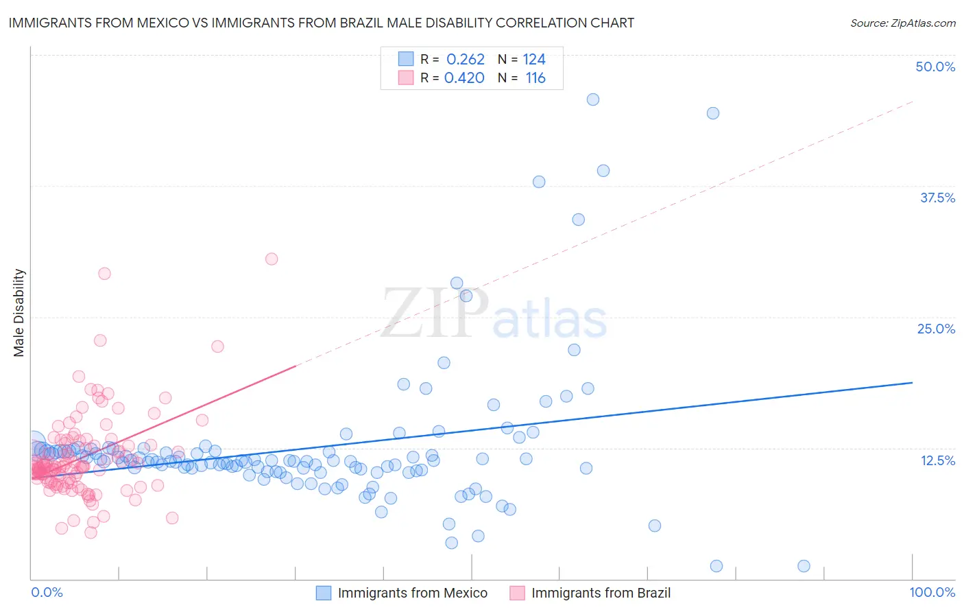 Immigrants from Mexico vs Immigrants from Brazil Male Disability