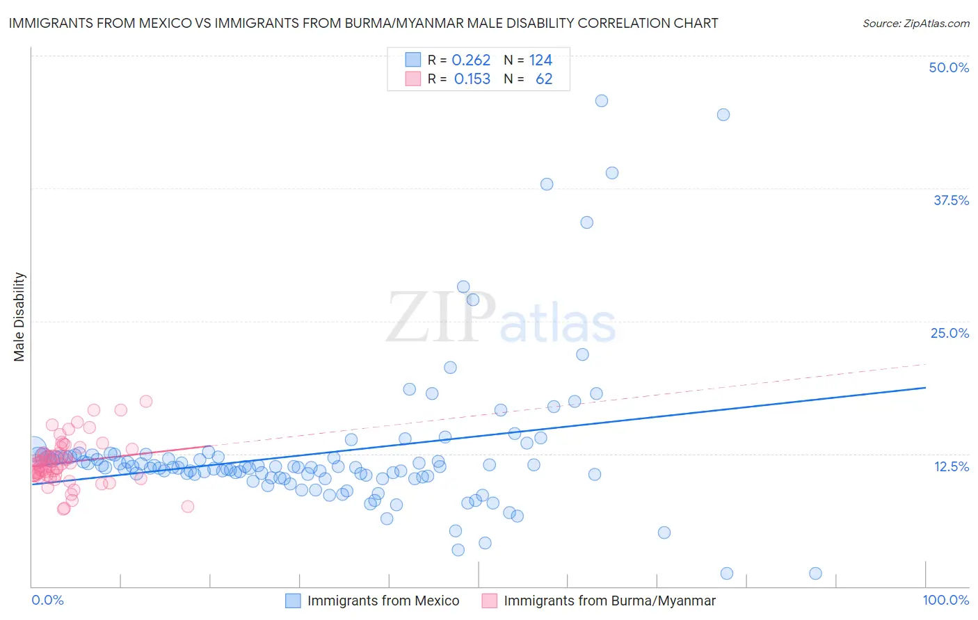 Immigrants from Mexico vs Immigrants from Burma/Myanmar Male Disability