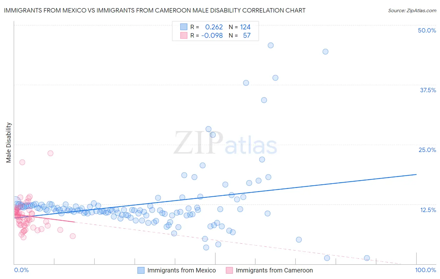 Immigrants from Mexico vs Immigrants from Cameroon Male Disability