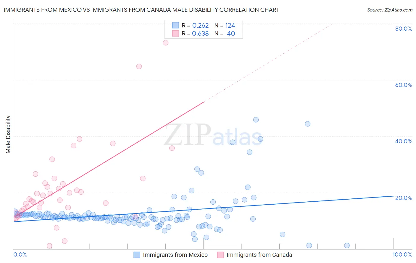 Immigrants from Mexico vs Immigrants from Canada Male Disability