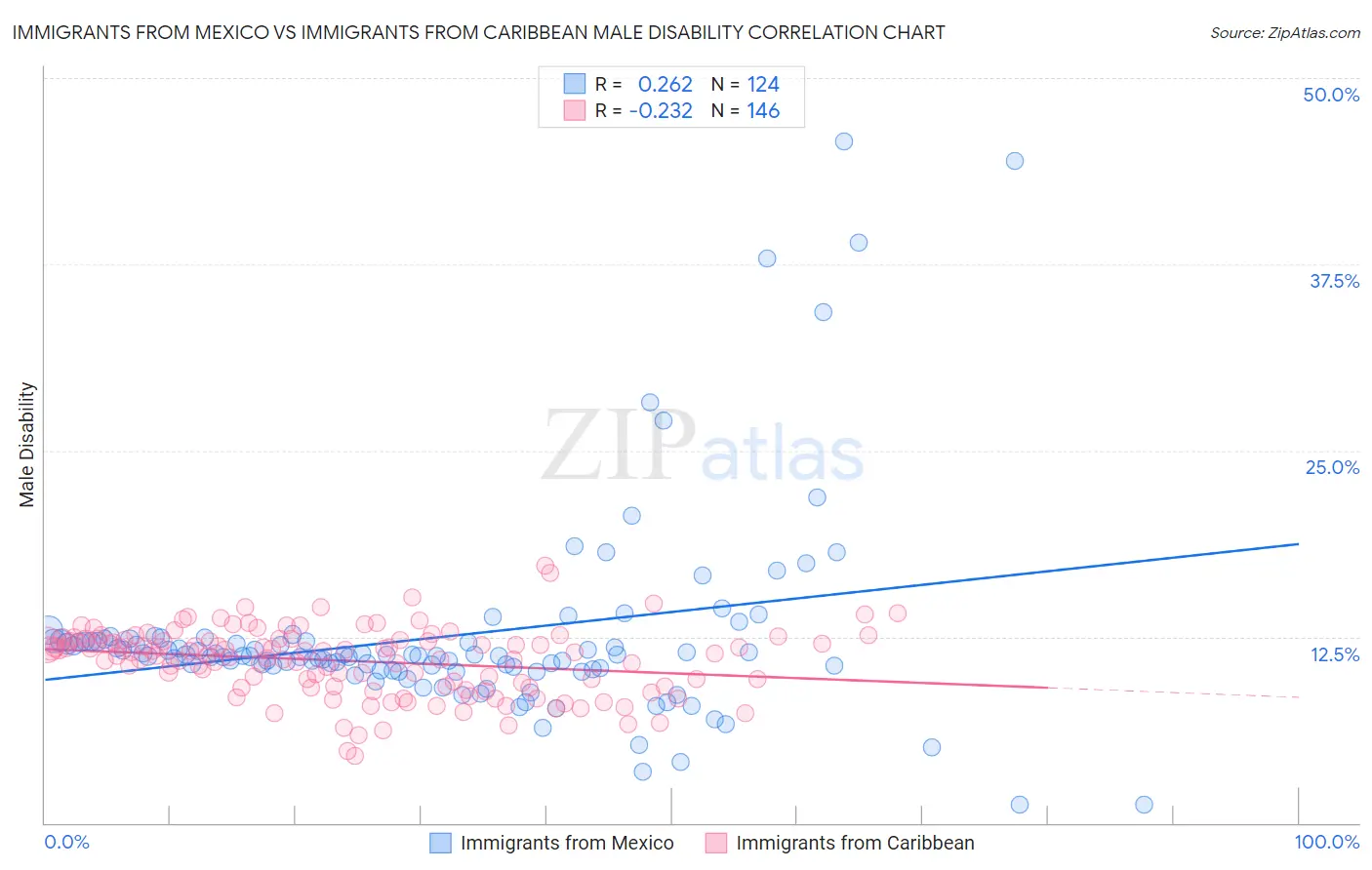 Immigrants from Mexico vs Immigrants from Caribbean Male Disability