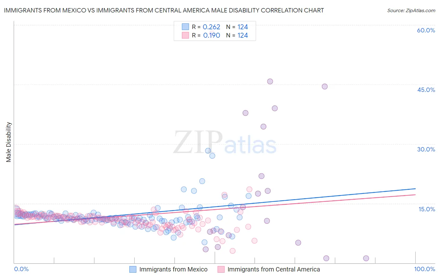Immigrants from Mexico vs Immigrants from Central America Male Disability