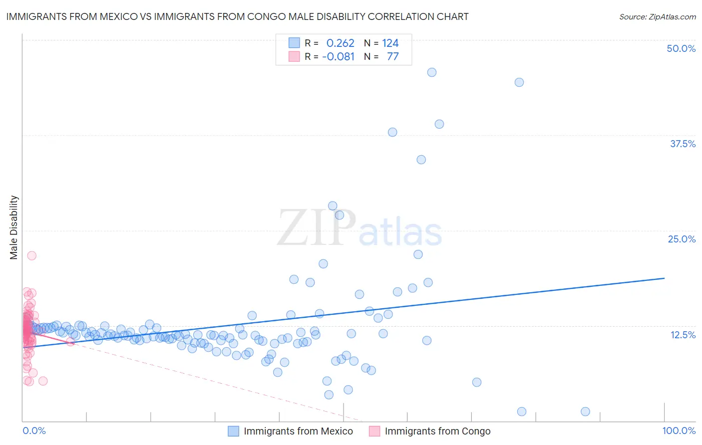 Immigrants from Mexico vs Immigrants from Congo Male Disability