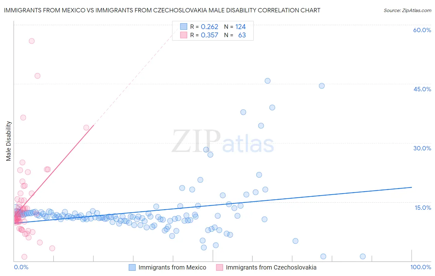 Immigrants from Mexico vs Immigrants from Czechoslovakia Male Disability