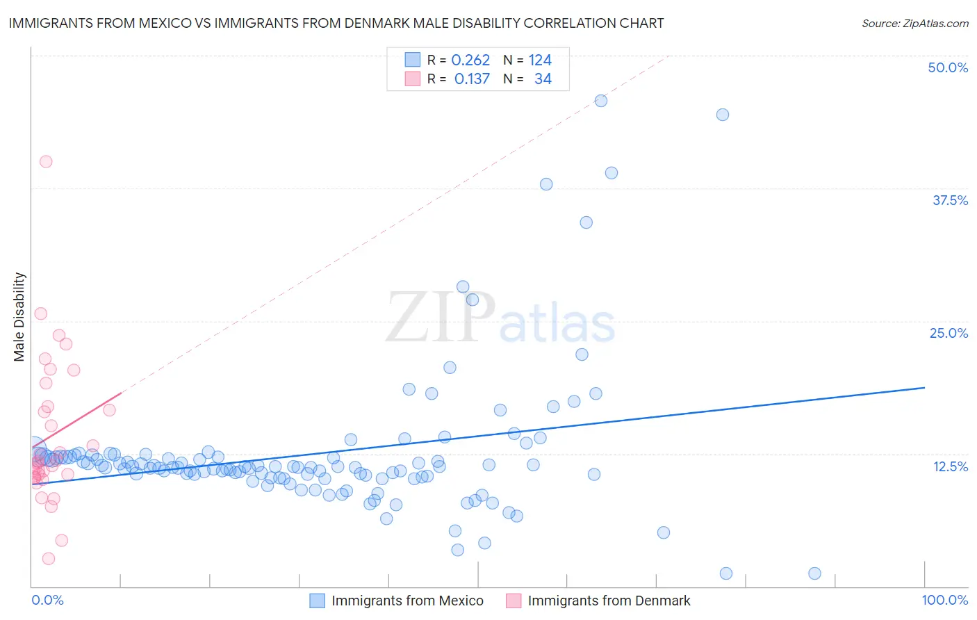 Immigrants from Mexico vs Immigrants from Denmark Male Disability