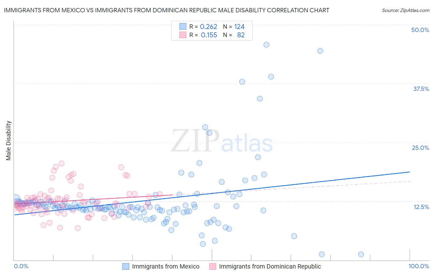 Immigrants from Mexico vs Immigrants from Dominican Republic Male Disability
