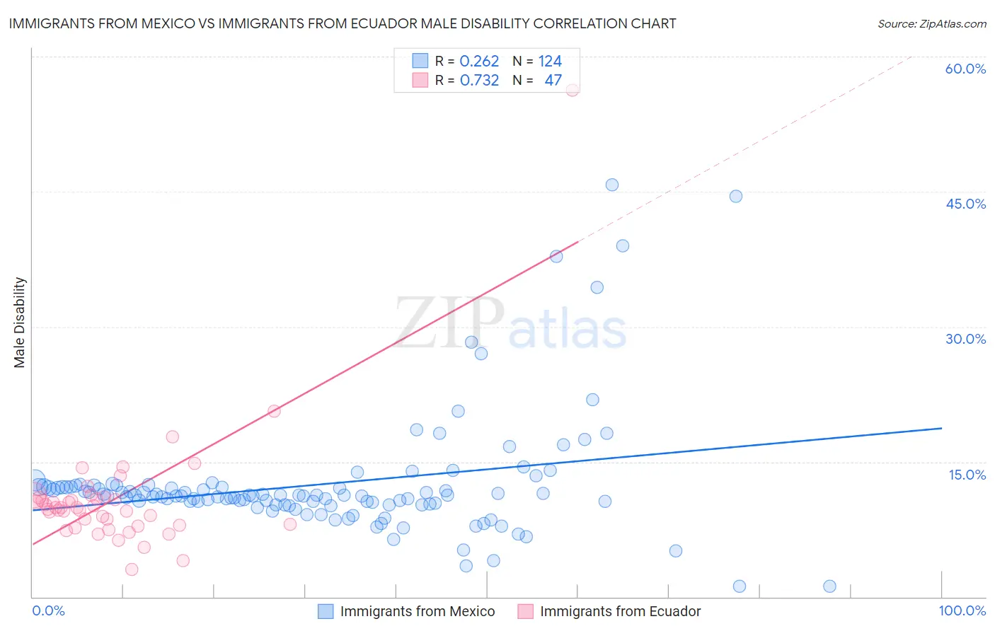 Immigrants from Mexico vs Immigrants from Ecuador Male Disability