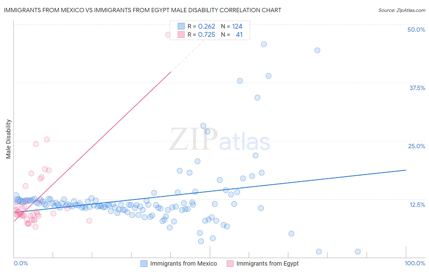 Immigrants from Mexico vs Immigrants from Egypt Male Disability