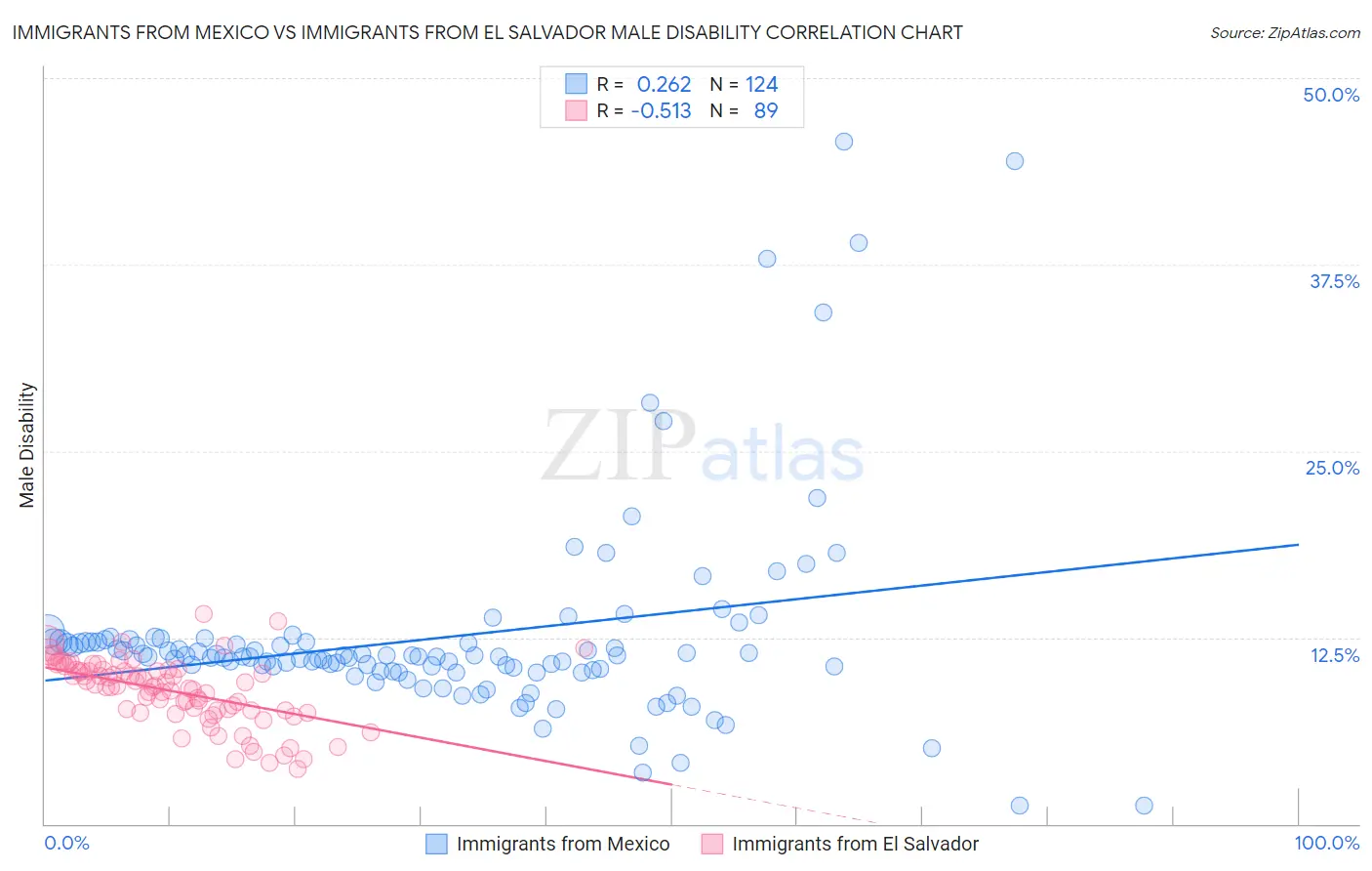 Immigrants from Mexico vs Immigrants from El Salvador Male Disability