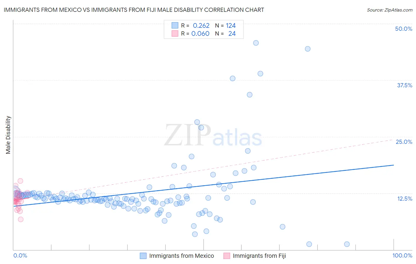 Immigrants from Mexico vs Immigrants from Fiji Male Disability