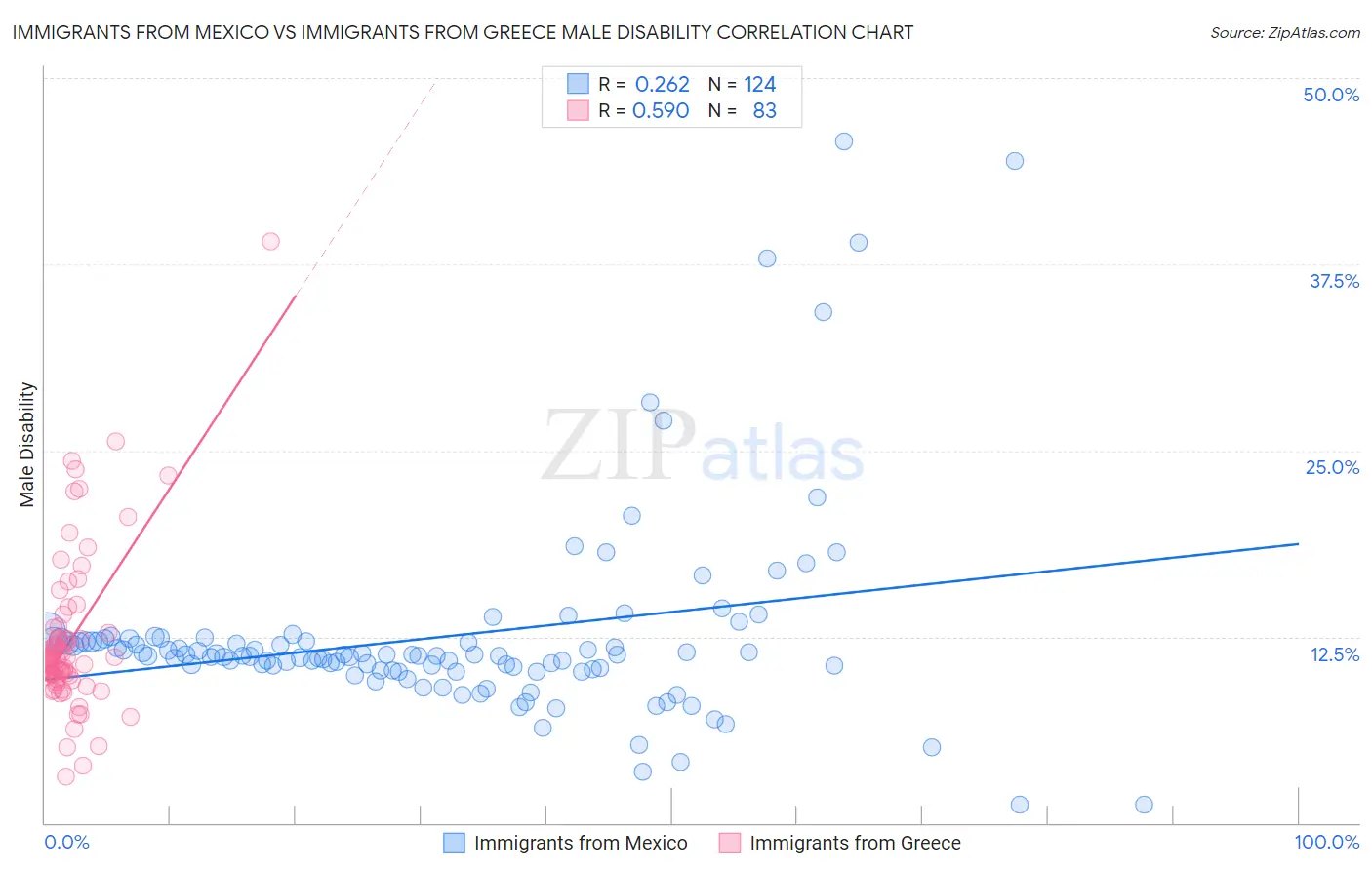 Immigrants from Mexico vs Immigrants from Greece Male Disability