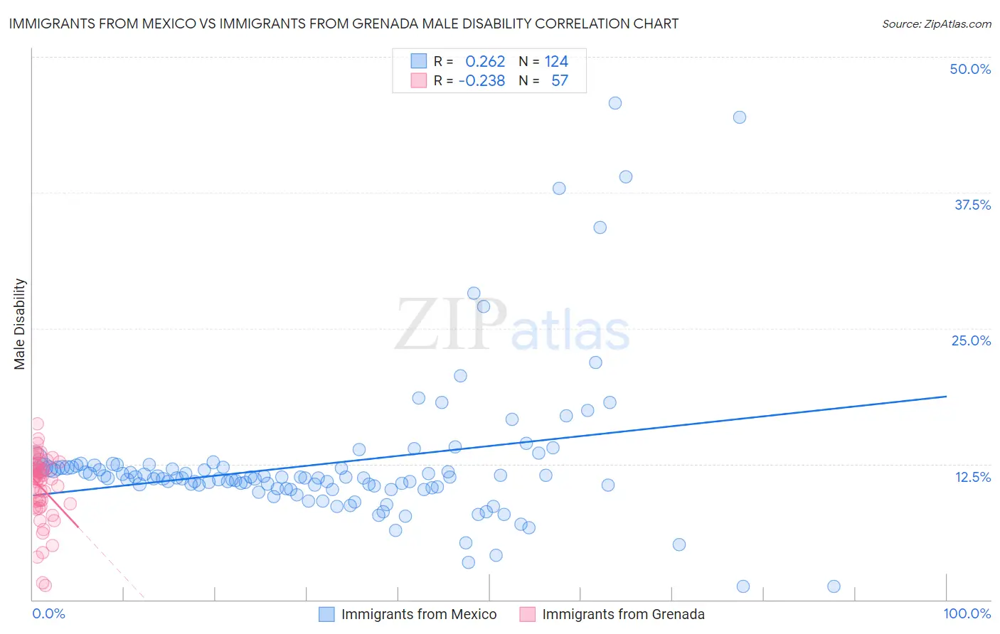Immigrants from Mexico vs Immigrants from Grenada Male Disability