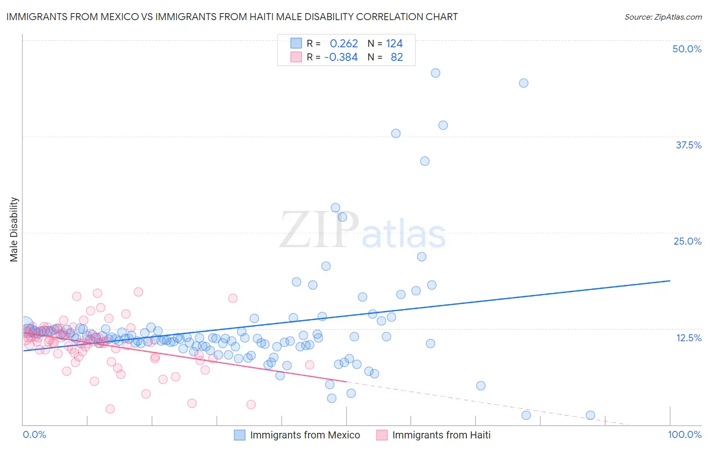 Immigrants from Mexico vs Immigrants from Haiti Male Disability