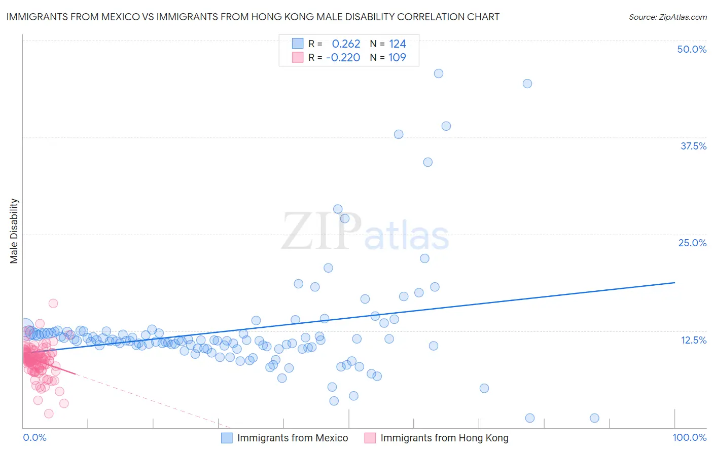 Immigrants from Mexico vs Immigrants from Hong Kong Male Disability