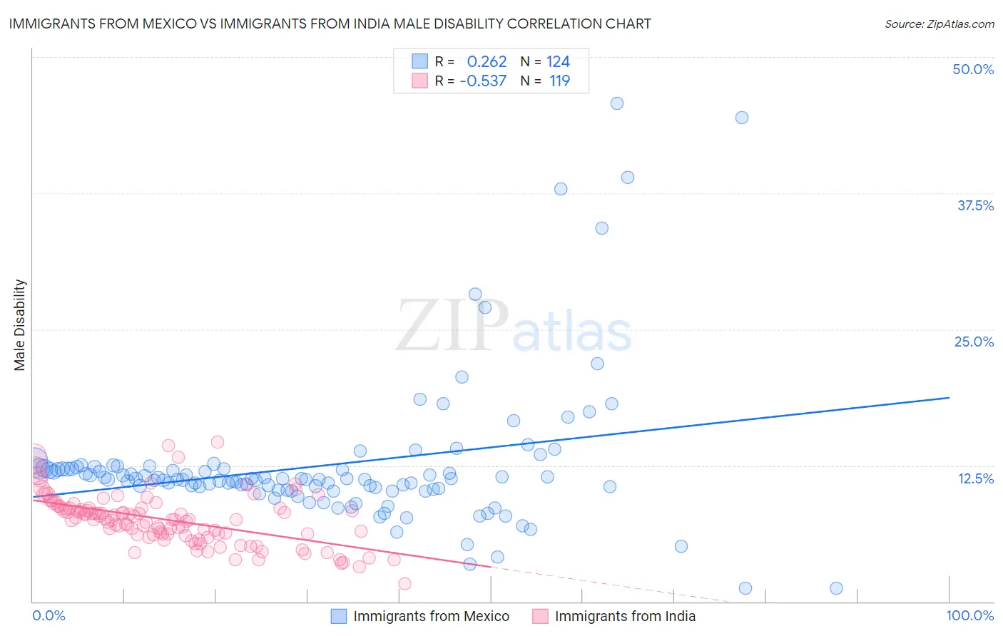 Immigrants from Mexico vs Immigrants from India Male Disability