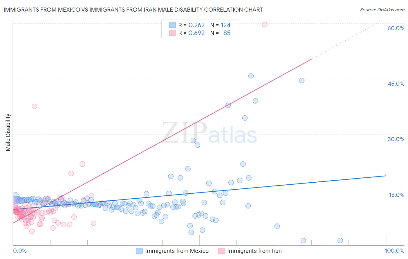 Immigrants from Mexico vs Immigrants from Iran Male Disability