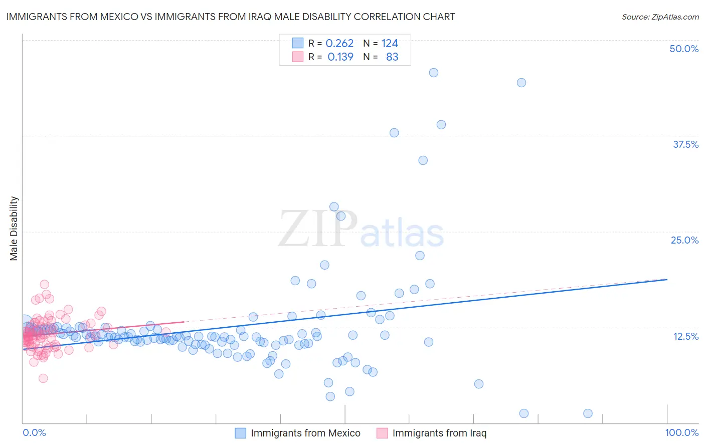 Immigrants from Mexico vs Immigrants from Iraq Male Disability