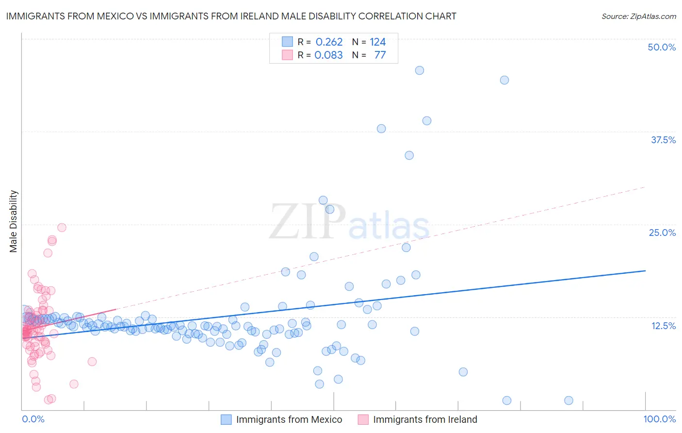 Immigrants from Mexico vs Immigrants from Ireland Male Disability